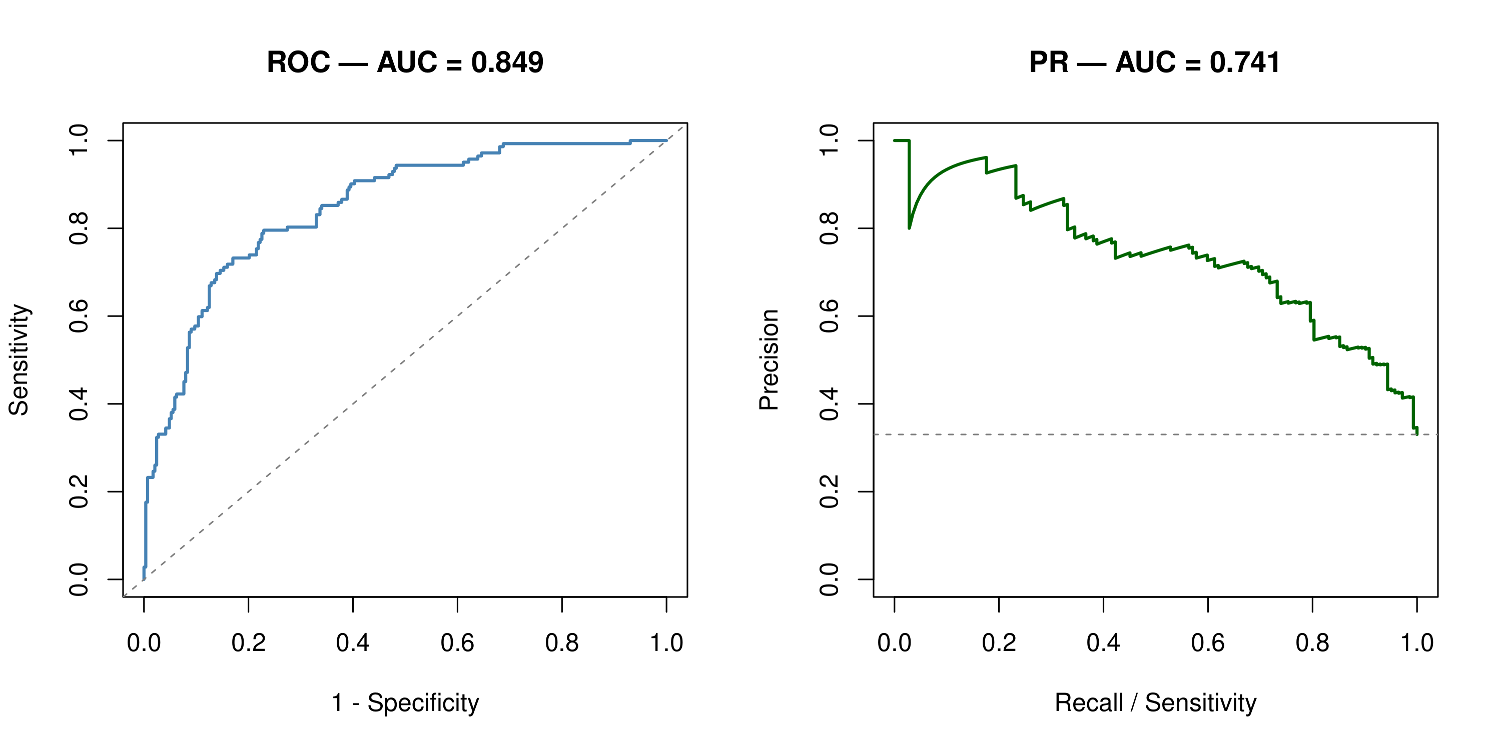 ROC and precision–recall curves